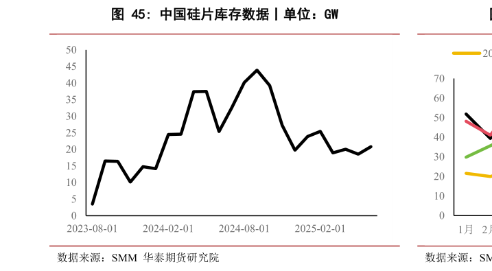 如何了解中国硅片库存数据丨单位:GW?