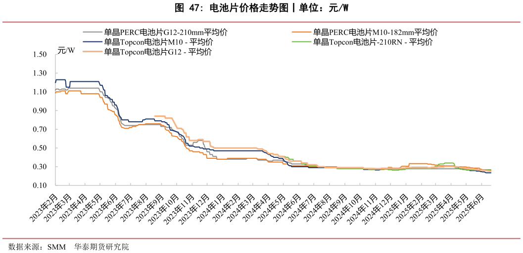 咨询下各位电池片价格走势图丨单位:元W?