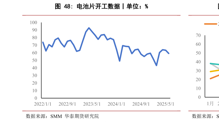 想问下各位网友电池片开工数据丨单位:%?