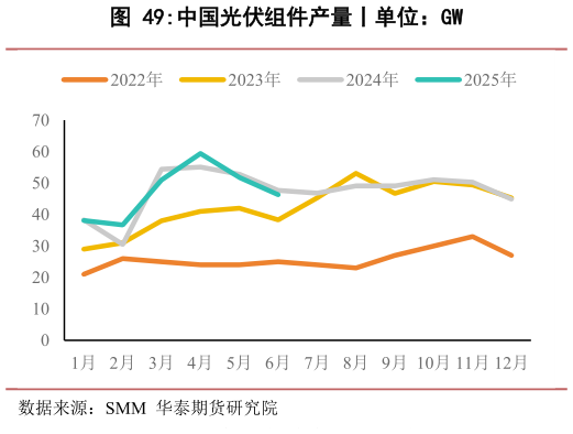 想关注一下中国光伏组件产量丨单位:GW?