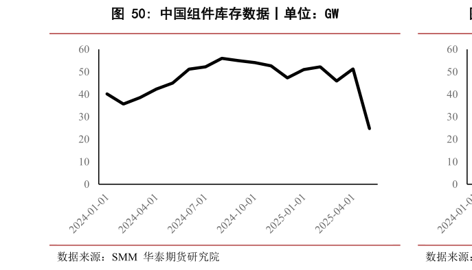 请问一下中国组件库存数据丨单位:GW?