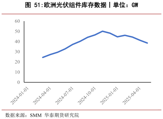 如何解释欧洲光伏组件库存数据丨单位:GW?