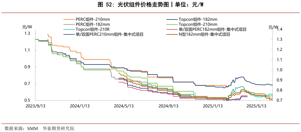 一起讨论下光伏组件价格走势图丨单位:元W?