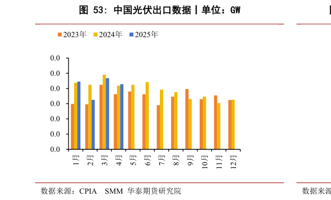 如何了解中国光伏出口数据丨单位:GW?