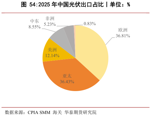 咨询大家2025 年中国光伏出口占比丨单位:%?