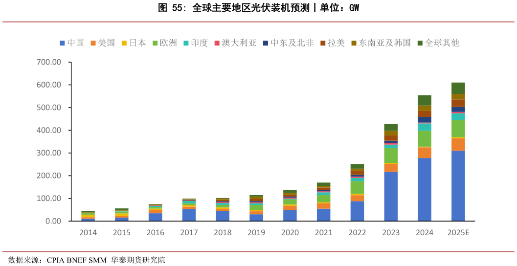 咨询下各位全球主要地区光伏装机预测丨单位：GW?