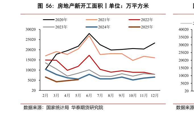 怎样理解房地产新开工面积丨单位：万平方米?