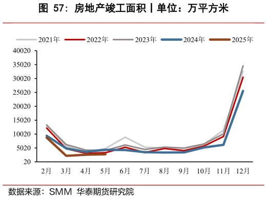 咨询大家房地产竣工面积丨单位：万平方米?