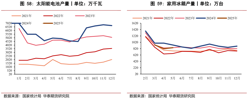 谁能回答太阳能电池产量丨单位：万千瓦?