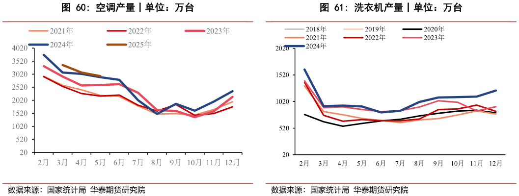 咨询下各位空调产量丨单位：万台?