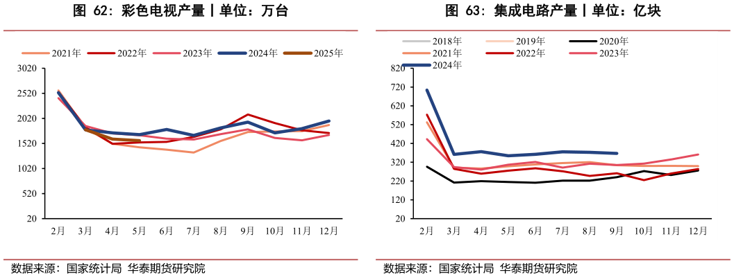 咨询大家彩色电视产量丨单位：万台 家用冰箱产量丨单位：万台 洗衣机产量丨单位：万台 集成电路产量丨单位：亿块?