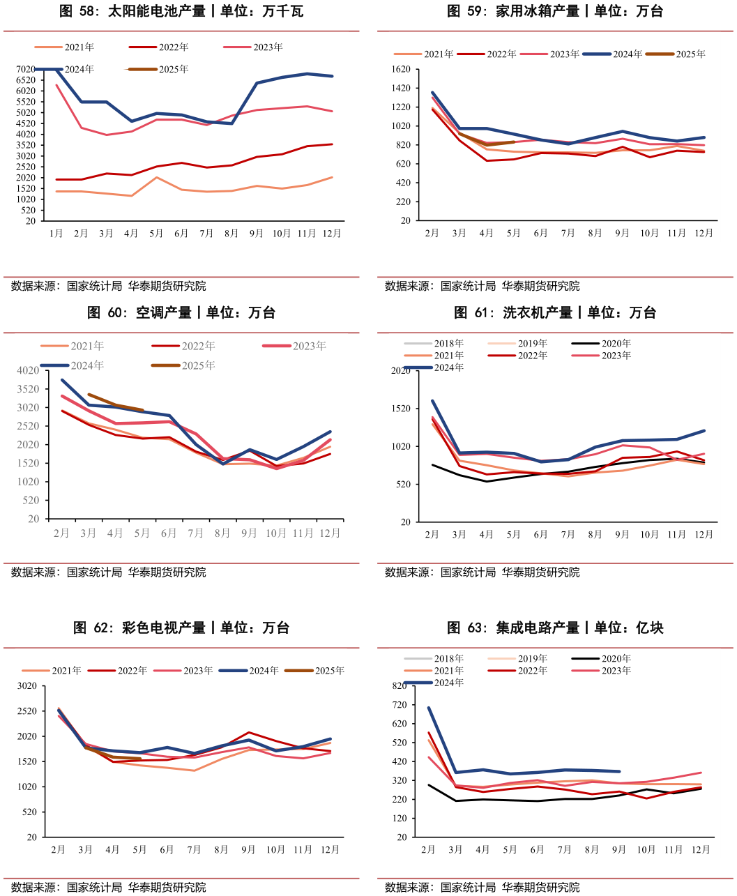 如何解释家用冰箱产量丨单位：万台 洗衣机产量丨单位：万台 集成电路产量丨单位：亿块?