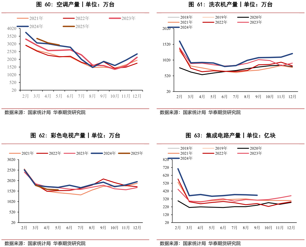 如何解释洗衣机产量丨单位：万台 集成电路产量丨单位：亿块?