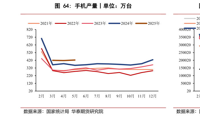如何看待手机产量丨单位：万台?