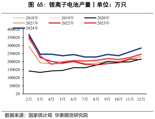 如何看待锂离子电池产量丨单位：万只?
