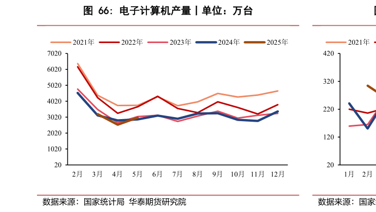 请问一下电子计算机产量丨单位：万台?