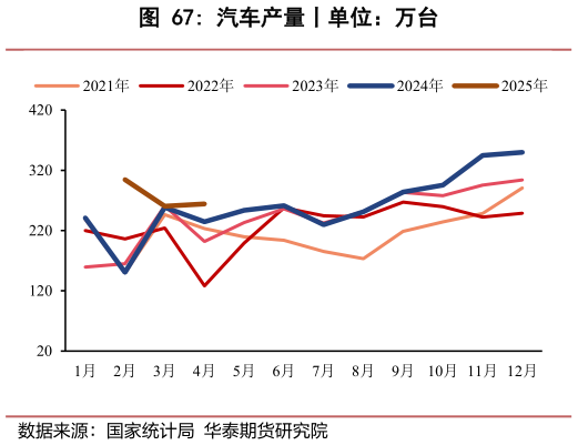 我想了解一下汽车产量丨单位：万台?
