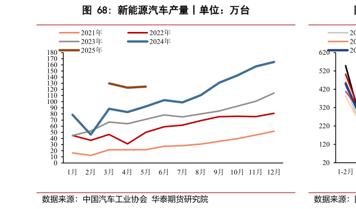 谁能回答新能源汽车产量丨单位：万台?