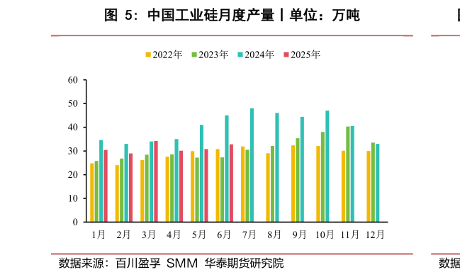 怎样理解中国工业硅月度产量丨单位：万吨