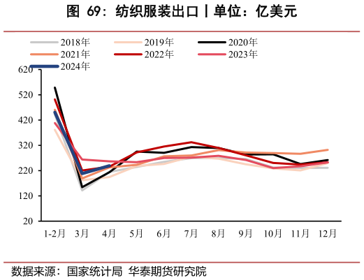 怎样理解纺织服装出口丨单位：亿美元?