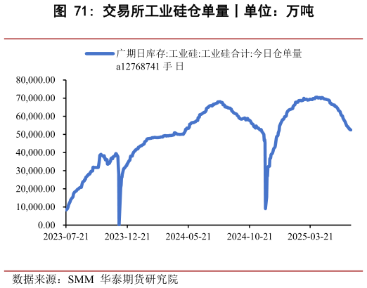 我想了解一下交易所工业硅仓单量丨单位：万吨?