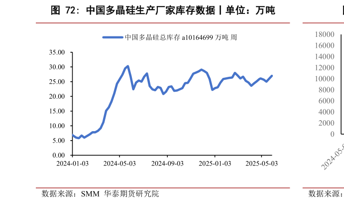 如何了解中国多晶硅生产厂家库存数据丨单位：万吨?