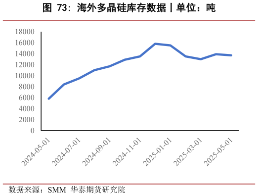 谁知道海外多晶硅库存数据丨单位：吨?