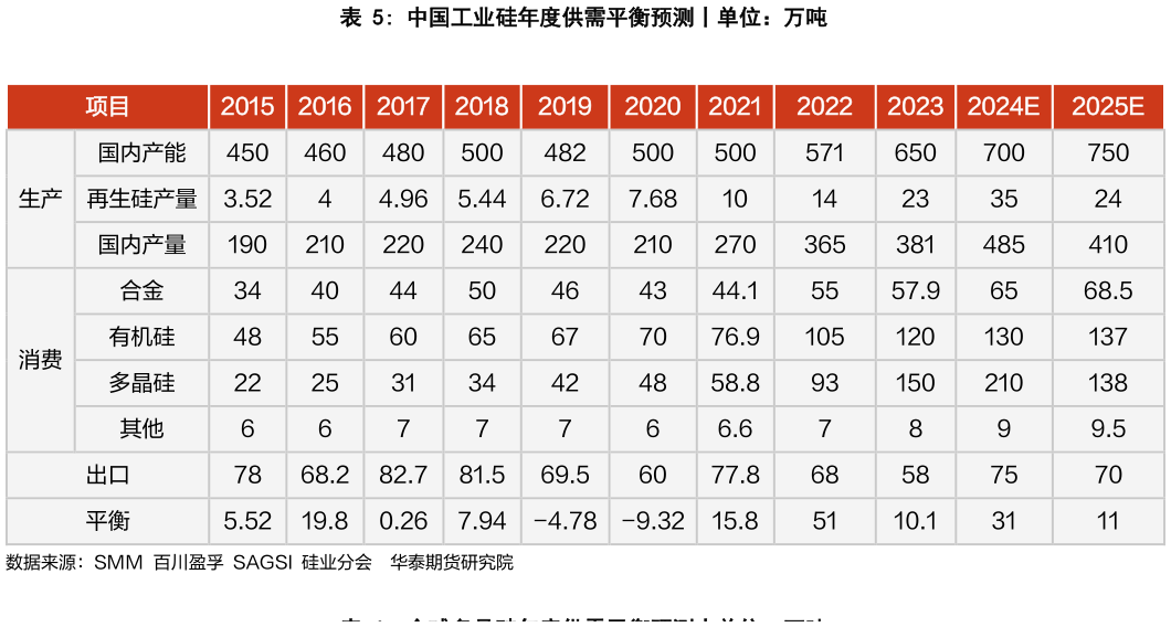 请问一下中国工业硅年度供需平衡预测丨单位：万吨?