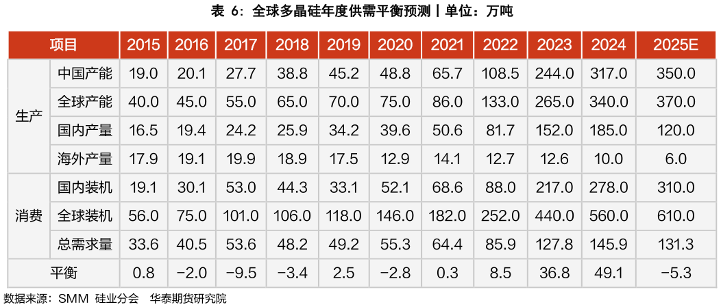 谁知道全球多晶硅年度供需平衡预测丨单位：万吨?