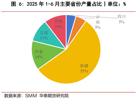 咨询大家2025 年 1-6 月主要省份产量占比丨单位：%