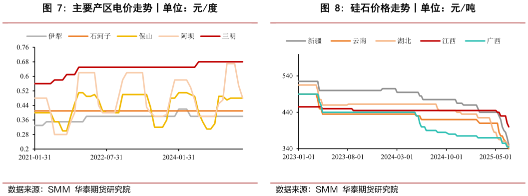 怎样理解主要产区电价走势丨单位：元度硅石价格走势丨单位：元吨
