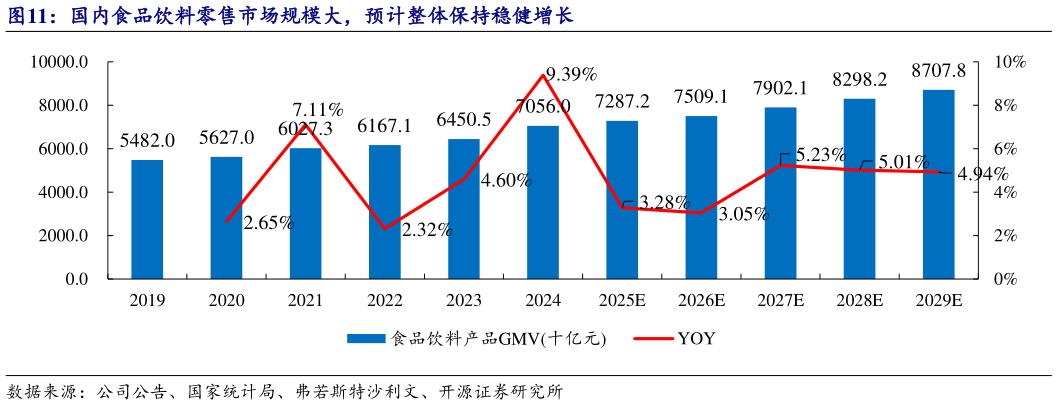 如何看待国内食品饮料零售市场规模大，预计整体保持稳健增长