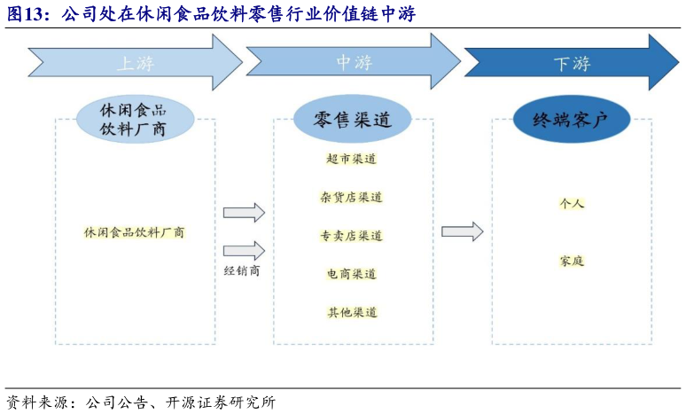 如何解释公司处在休闲食品饮料零售行业价值链中游