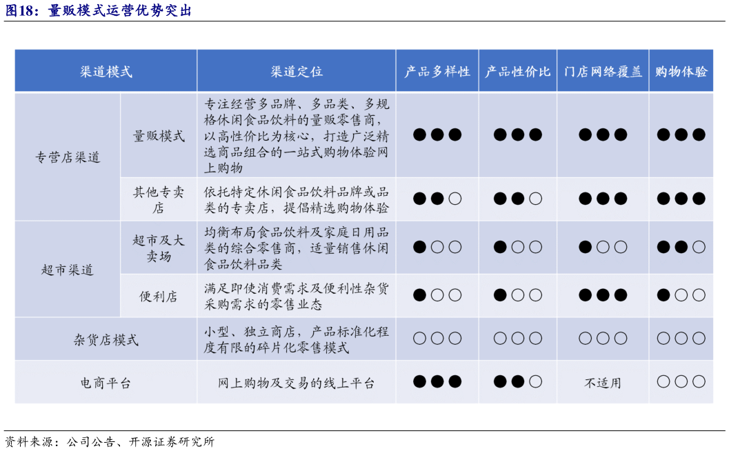 如何了解量贩模式运营优势突出