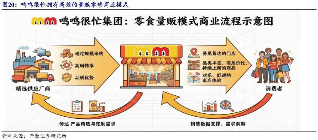 如何才能鸣鸣很忙拥有高效的量贩零售商业模式