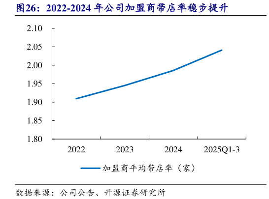 谁能回答2022-2024 年公司加盟商带店率稳步提升