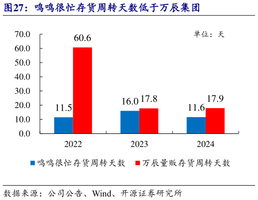 怎样理解鸣鸣很忙存货周转天数低于万辰集团