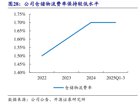 谁知道公司仓储物流费率保持较低水平