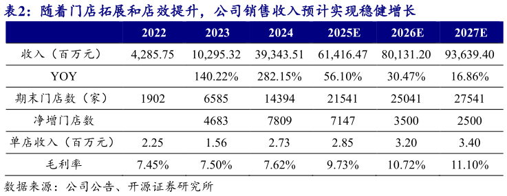 一起讨论下随着门店拓展和店效提升，公司销售收入预计实现稳健增长