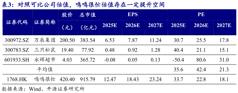 我想了解一下对照可比公司估值，鸣鸣很忙估值存在一定提升空间