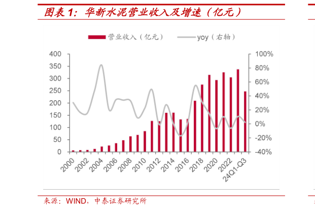 想关注一下华新水泥营业收入及增速（亿元）?