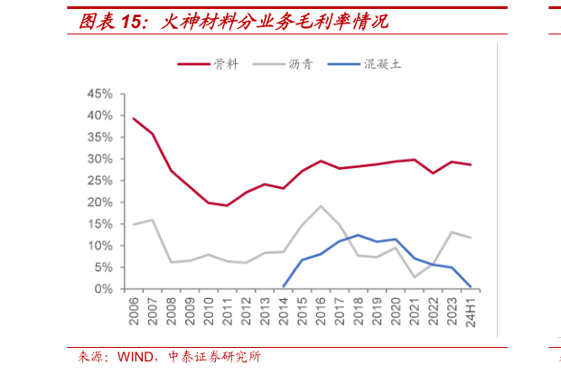 我想了解一下火神材料分业务毛利率情况?