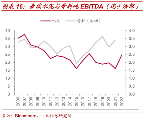 想关注一下豪瑞水泥与骨料吨EBITDA（瑞士法郎）?