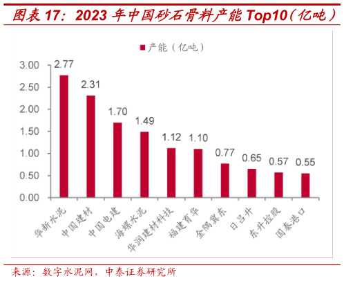 如何看待2023 年中国砂石骨料产能Top10（亿吨） 华新水泥历年骨料产能及销量（万吨）?