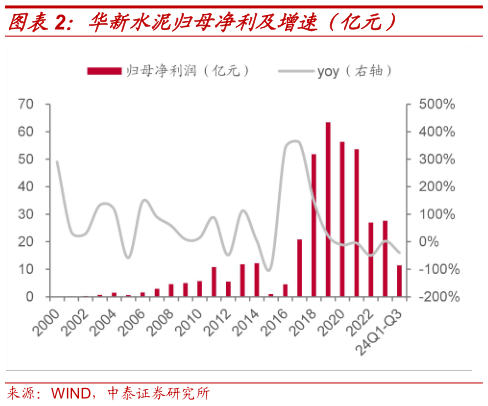 想问下各位网友华新水泥归母净利及增速（亿元）?