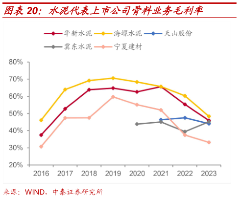 咨询大家水泥代表上市公司骨料业务毛利率?