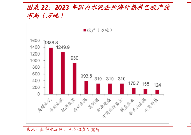 你知道2023 年国内水泥企业海外熟料已投产能?