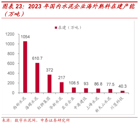 各位网友请教一下2023 年国内水泥企业海外熟料在建产能?