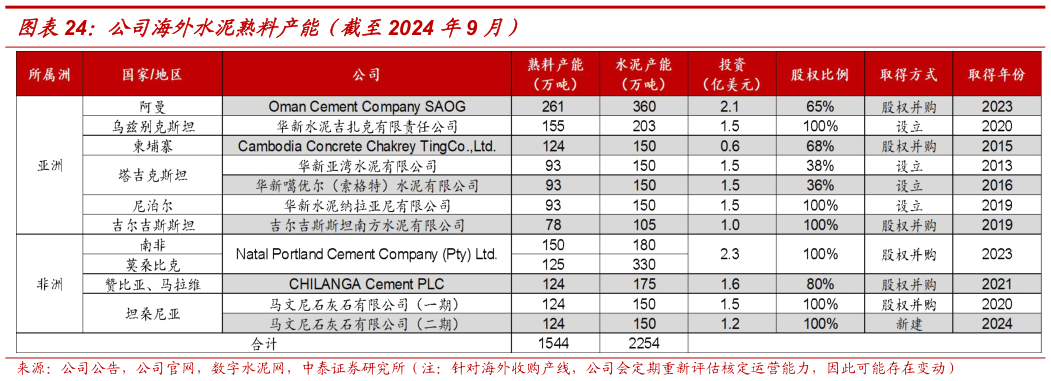 如何了解公司海外水泥熟料产能（截至2024 年9 月）?