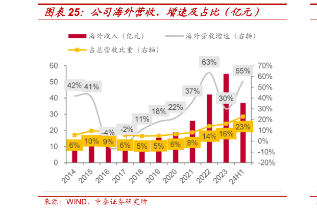 各位网友请教一下公司海外营收、增速及占比（亿元）?